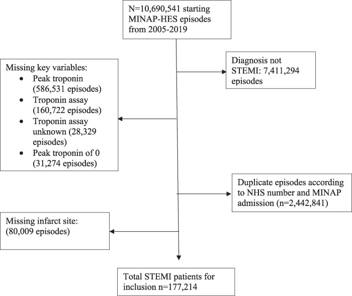 The temporal trends of ST-elevation myocardial infarction mortality according to infarct size and location: insights from the UK National MINAP registry from 2005 to 2019.
