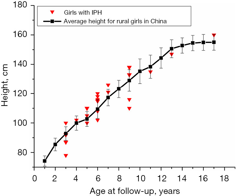 Age at disease onset is an independent risk factor for physical growth of children with idiopathic pulmonary hemosiderosis.