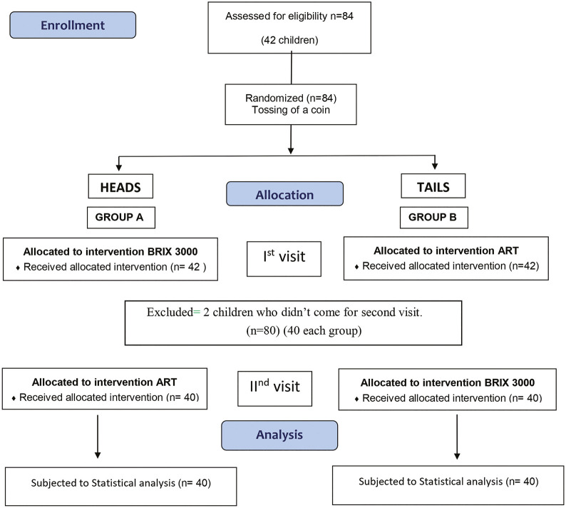 Pain Perception During Minimally Invasive Caries Removal in Children: A Randomized Clinical Trial Comparing Chemo-Mechanical Caries Removal.