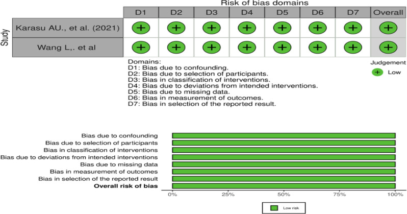 Impact of vitamin D supplementation on post-stroke rehabilitation outcomes: A systematic review and meta-analysis.