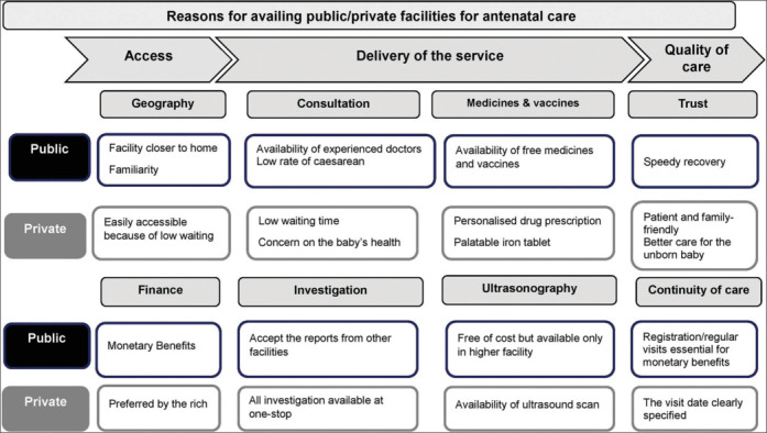 Optimizing Maternal Healthcare Access: A Mixed Method Study on Dual Utilization of Public and Private Antenatal Care Services in Puducherry, India.
