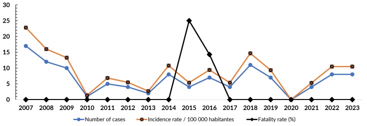 Epidemiologic aspects and spatial distribution of human visceral leishmaniasis: a cross-sectional study, Crateús, 2007-2023.