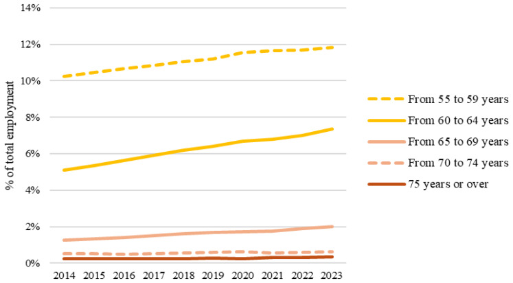 A roadmap for managing an ageing workforce in the manufacturing sector: An Italian case study.