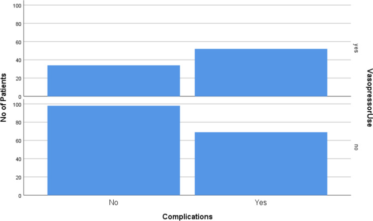 Utility of Surgical Apgar Score in Predicting Post-operative Complications After Whipple Procedure in Pancreatic Cancer Patients.