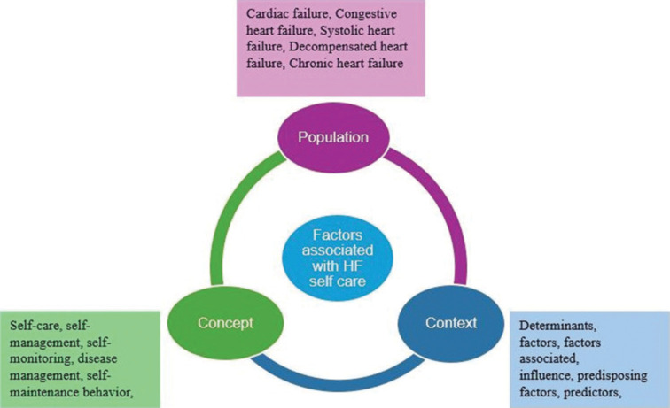 Factors associated with self-care behavior among heart failure patients in India: A systematic review.