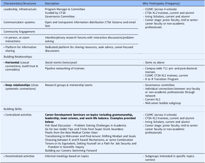 Keeping the network alive: The importance of professional social networks for long-term research career development.