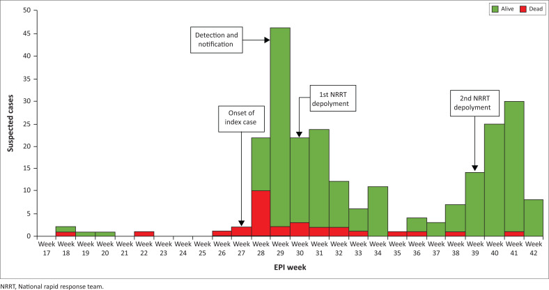 Evaluation of diphtheria surveillance system in Kaduna State, Nigeria, July 2023 - December 2023.