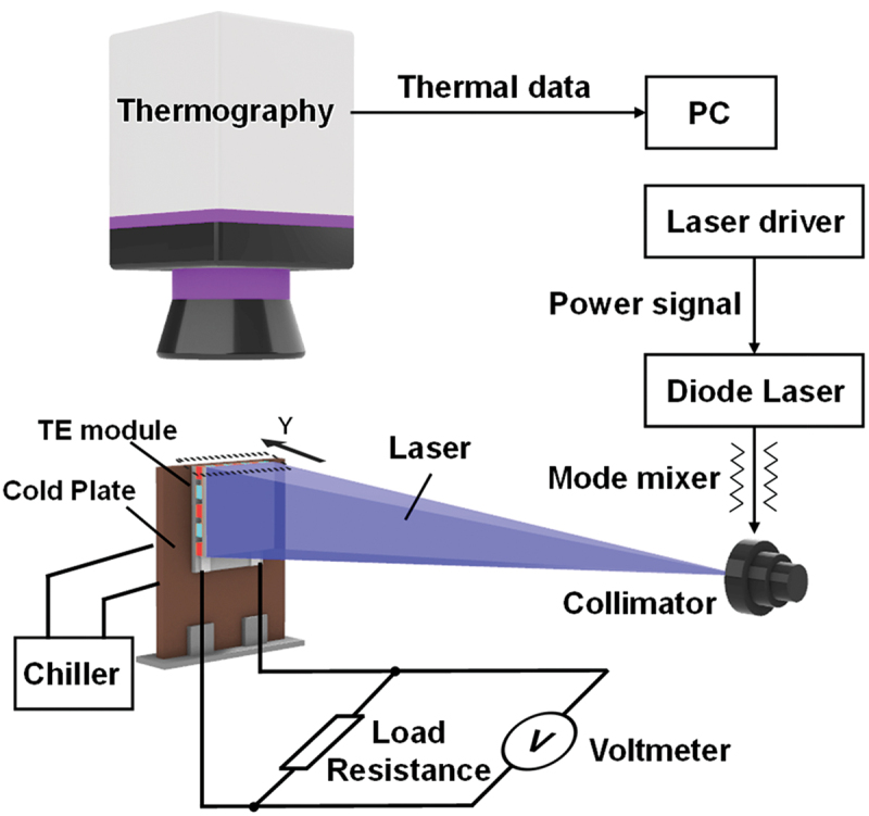 Accurate and simple measurement of power generation efficiency and figure of merit of thermoelectric modules based on optical heating and non-contact temperature detection methods.