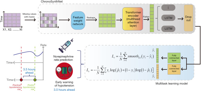 ChronoSynthNet: a dual-task deep learning model development and validation study for predicting real-time norepinephrine dosage and the early detection of hypotension in patients with septic shock.