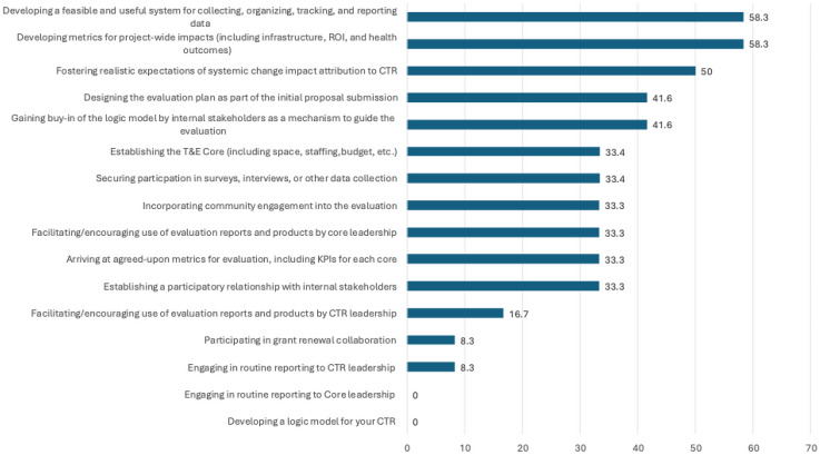 Meta-evaluative practices of Clinical and Translational Research evaluators.
