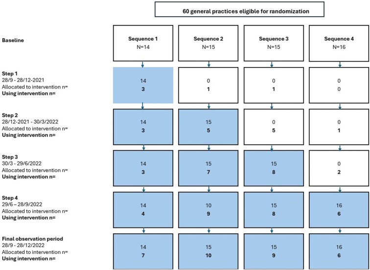 Impact of an interdisciplinary digital consultation platform on general practitioner referrals for musculoskeletal symptoms: a stepped wedge cluster randomized trial.
