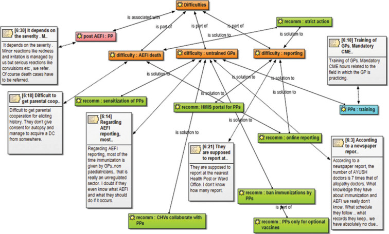 A Qualitative Study to Assess Challenges Faced During AEFI Surveillance.