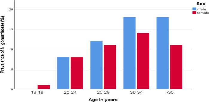 The burden of <i>Neisseria gonorrhoeae</i> infection, risky sexual behavior, and associated risk factors among sexually transmitted infections in a resource-limited setting area of Addis Ababa City, Ethiopia.