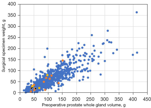 Urethral complications after holmium laser enucleation of the prostate are more common in patients with smaller prostates.