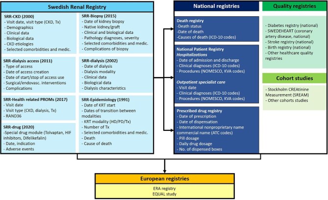 The Swedish Renal Registry: a nationwide registry for chronic kidney disease of all stages.