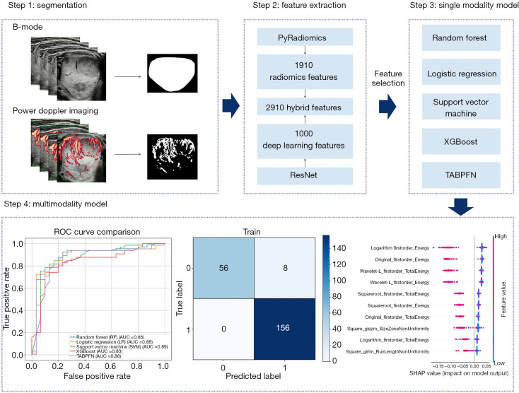 Multimodal model enhances qualitative diagnosis of hypervascular thyroid nodules: integrating radiomics and deep learning features based on B-mode and PDI images.