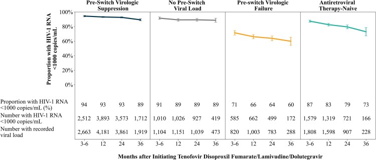 Three-Year Outcomes After Programmatic Transitioning to Dolutegravir in the Context of Severe Civil Unrest in Haiti.