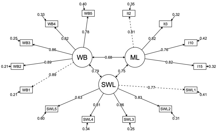 Development and Psychometric Properties of a Scale to Measure the Meaning of Life (MLS).