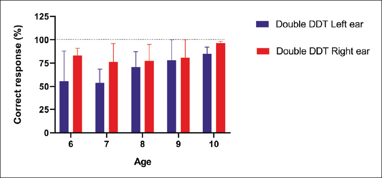 Preliminary evaluation and reliability of the Italian adaptation of the dichotic digit test in adults and children.