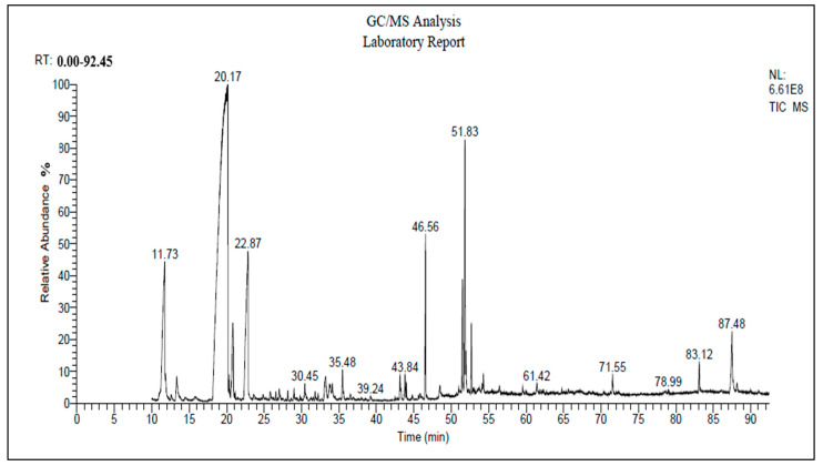 The Effects of Fennel Essential Oil Supplementation on Mitigating the Heat Stress Impacts on Growth Rate, Blood Biochemical Parameters, and Liver Histopathology in Broiler Chickens.