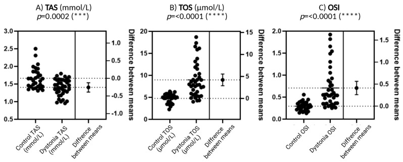Dystonia Versus Redox Balance: A Preliminary Assessment of Oxidative Stress in Patients.