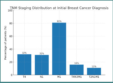 Ki-67 correlations in breast cancer.
