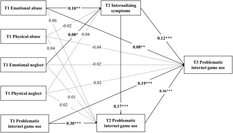 Longitudinal relation between childhood maltreatment and problematic internet game use among Chinese early adolescents: The roles of internalizing symptoms and FKBP5 gene variation.