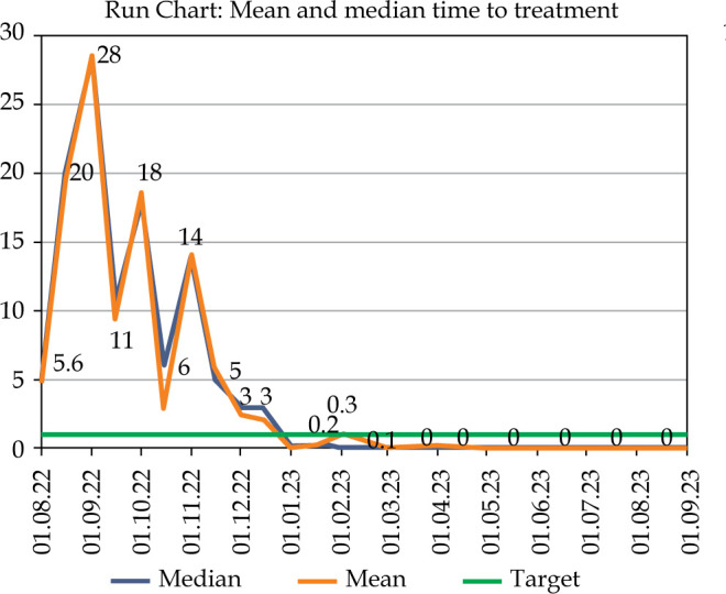 Quality improvement methodology implementation for timely MRI-based brachytherapy treatment delivery in watch-and-wait expectant rectal cancer patients.