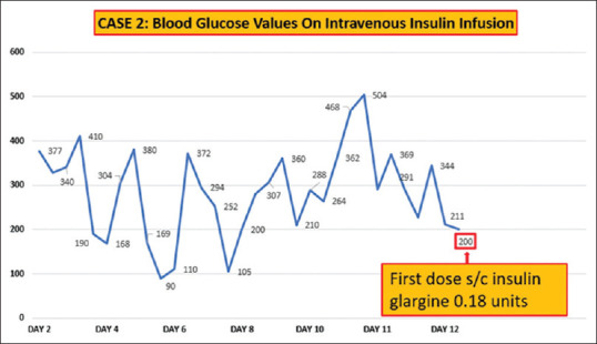 Effective use of saline-diluted subcutaneous glargine in very low birth weight babies with neonatal hyperglycemia.