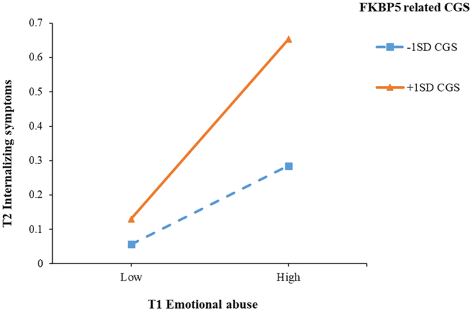 Longitudinal relation between childhood maltreatment and problematic internet game use among Chinese early adolescents: The roles of internalizing symptoms and FKBP5 gene variation.