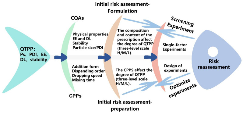 Optimization of Laponite Nanogel with Curcumin Incorporation: A Quality by Design Approach.