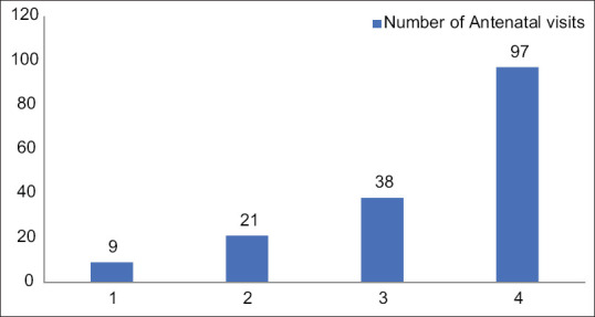Assessment of antenatal care received and its association with different factors among the postnatal mothers: A cross-sectional study.