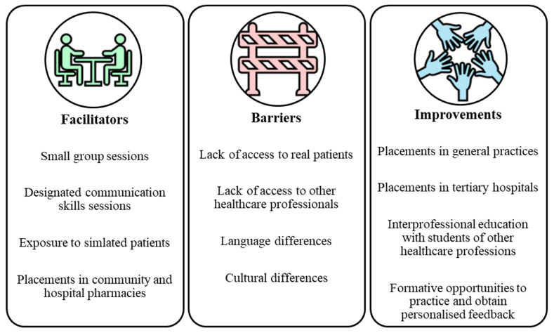 Exploring the Perceptions of Undergraduate Pharmacy Students' Communication Skills to Facilitate Better Professional Decision-Making in the UK.