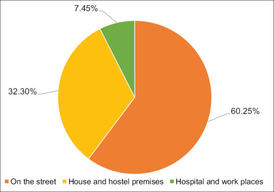 Local wound care and circumstances of animal bite reported by attendees of a rabies vaccination clinic in Kolkata.
