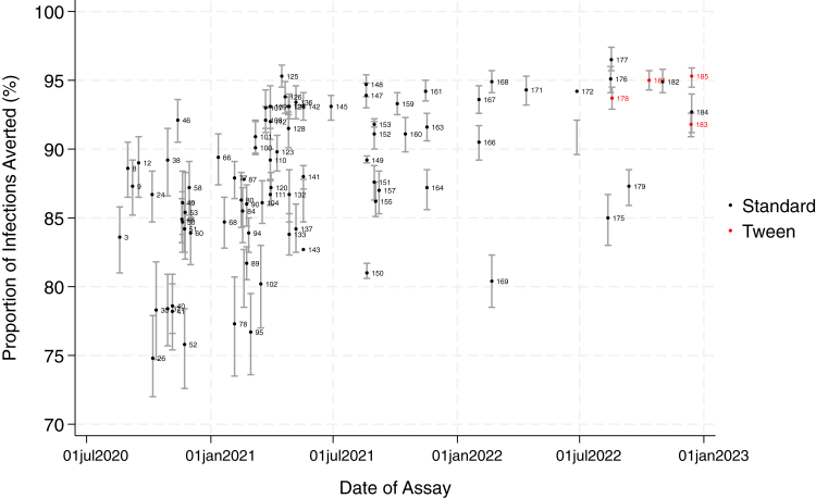 Laboratory evaluation of 185 commercial assays for detecting SARS-CoV-2: the UK response for mass testing.