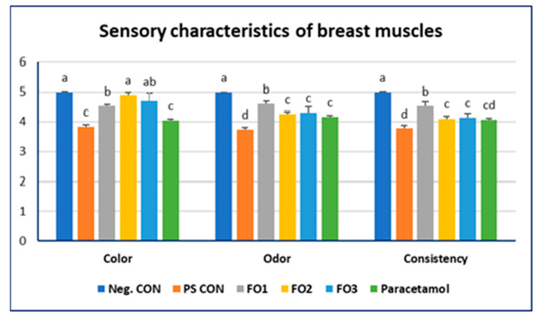 The Effects of Fennel Essential Oil Supplementation on Mitigating the Heat Stress Impacts on Growth Rate, Blood Biochemical Parameters, and Liver Histopathology in Broiler Chickens.