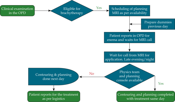 Quality improvement methodology implementation for timely MRI-based brachytherapy treatment delivery in watch-and-wait expectant rectal cancer patients.