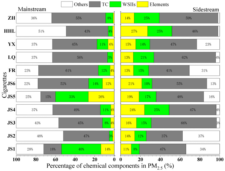 Chemical Dissection of PM<sub>2.5</sub> in Cigarette Smoke: Main and Sidestream Emission Factors and Compositions.