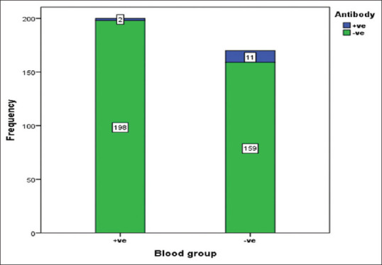 Prevalence of alloantibodies among antenatal women attending a teaching hospital in central Kerala.