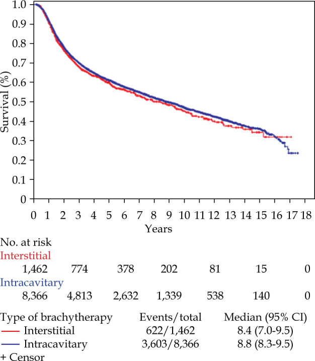 Predictors of interstitial brachytherapy utilization in locally advanced cervical cancer and impact on overall survival.