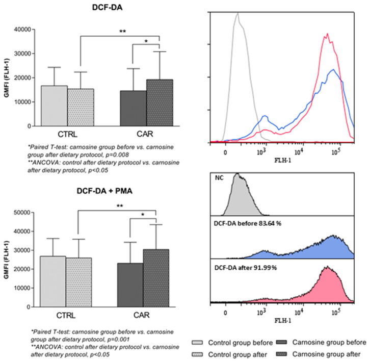 Antioxidant Effects of Carnosine-Enriched Chicken Meat Consumption in Athletes: Modulation of SOD Activity and Superoxide Levels-A Randomized Control Trial.