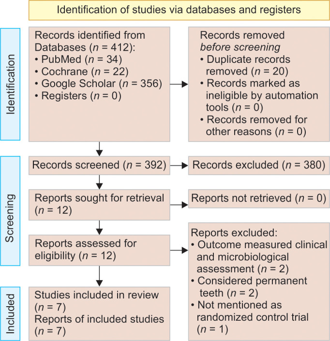 Clinical and Radiographic Evaluation of Indirect Pulp Capping with Mineral Trioxide Aggregate and Calcium Hydroxide in Primary Molars: A Systematic Review and Meta-analysis.
