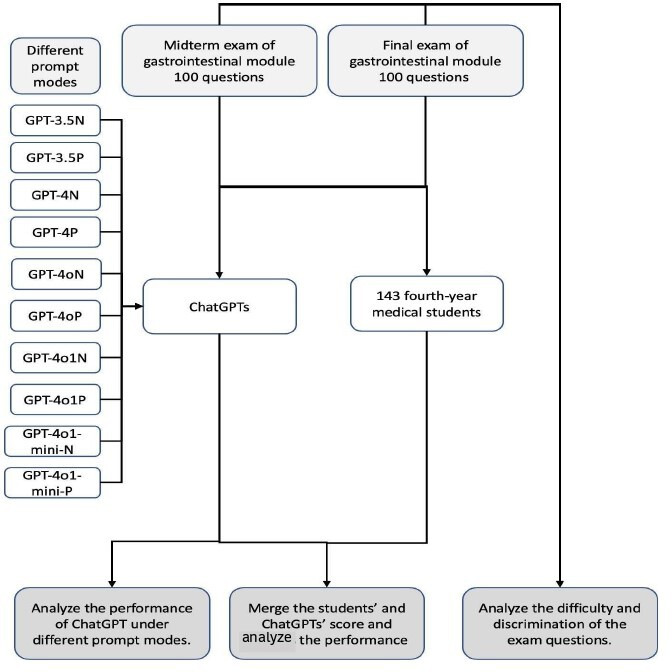 Impact of Prompt Engineering on the Performance of ChatGPT Variants Across Different Question Types in Medical Student Examinations.