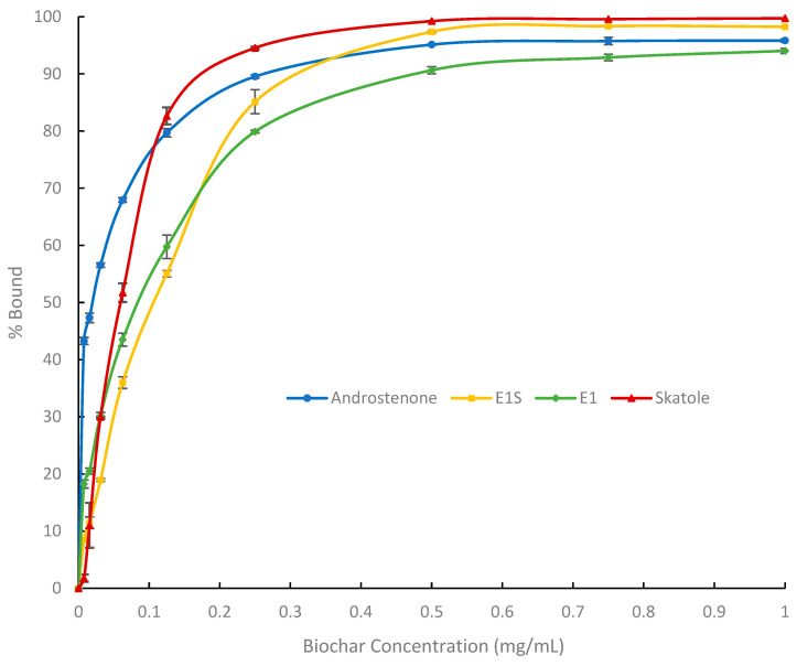 In Vitro and In Vivo Comparisons of Activated Charcoal and Biochar as Dietary Treatments for Controlling Boar Taint.