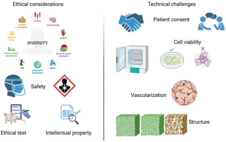 3D Printing for Tissue Engineering: Printing Techniques, Biomaterials, Challenges, and the Emerging Role of 4D Bioprinting.