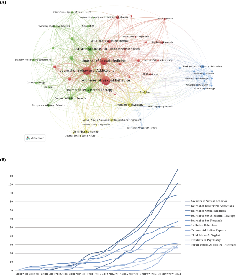 Global research status and trends of compulsive sexual behavior disorder: A comprehensive bibliometric analysis.
