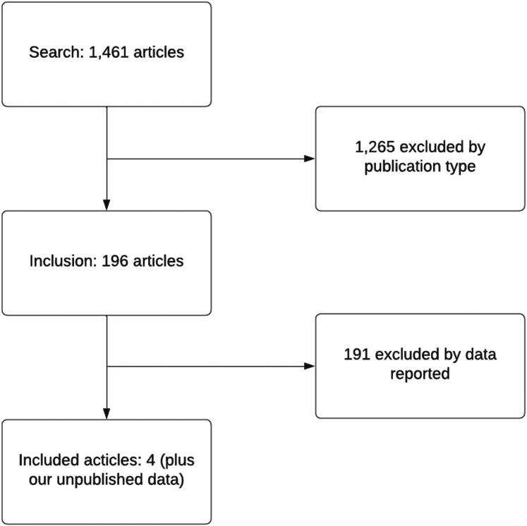 Streptococcal endocarditis: a meta-analysis of species dependant risk.