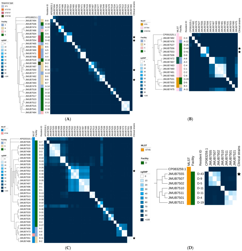 Genomic Analysis of MRSA for Evaluating Local Transmission Dynamics in Geriatric Long-Term Care Facilities in Japan.