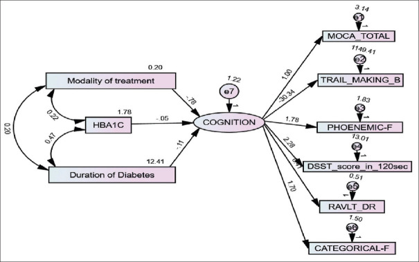 Impact of treatment modality on cognition in older adults with type 2 diabetes mellitus.