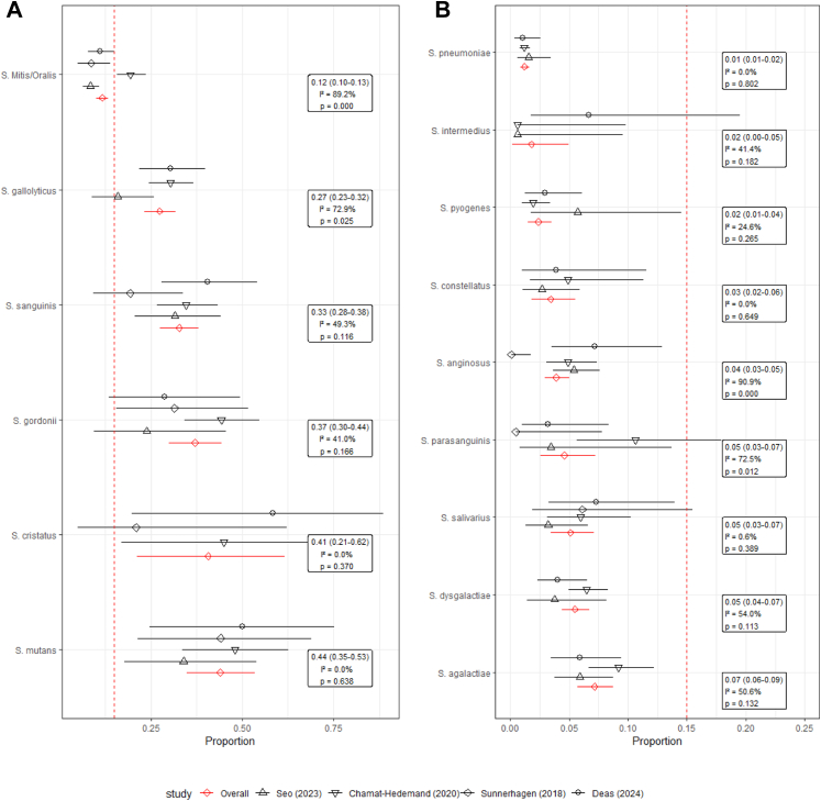 Streptococcal endocarditis: a meta-analysis of species dependant risk.